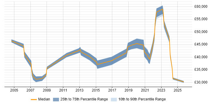 Salary distribution trend for Support Manager job vacancies in York