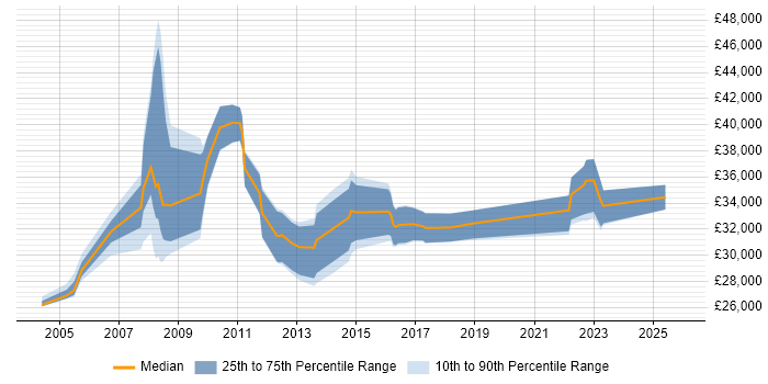 Salary distribution trend for jobs in York citing System Testing