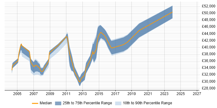Salary distribution trend for jobs in York citing Systems Analysis