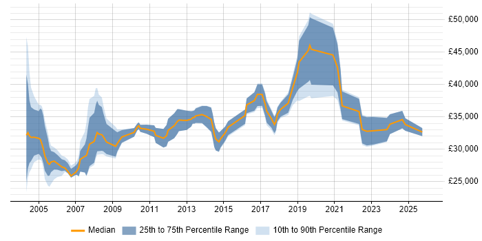Salary distribution trend for Systems Engineer job vacancies in York