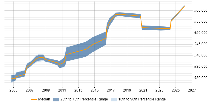 Salary distribution trend for Systems Manager job vacancies in York