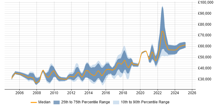 Salary distribution trend for jobs in York citing T-SQL