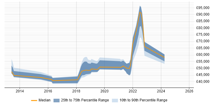 Salary distribution trend for jobs in York citing Tableau
