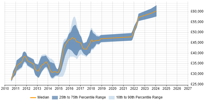 Salary distribution trend for jobs in York citing Team Foundation Server
