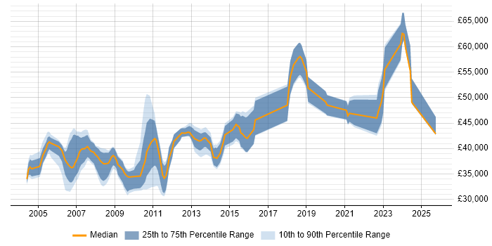 Salary distribution trend for Team Leader job vacancies in York Salary distribution trend for Team Leader job vacancies in York