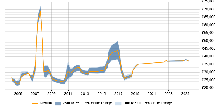 Salary distribution trend for Technical Analyst job vacancies in York