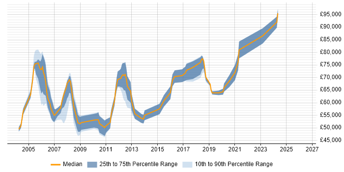 Salary distribution trend for Technical Architect job vacancies in York