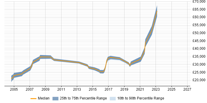 Salary distribution trend for Technical Engineer job vacancies in York