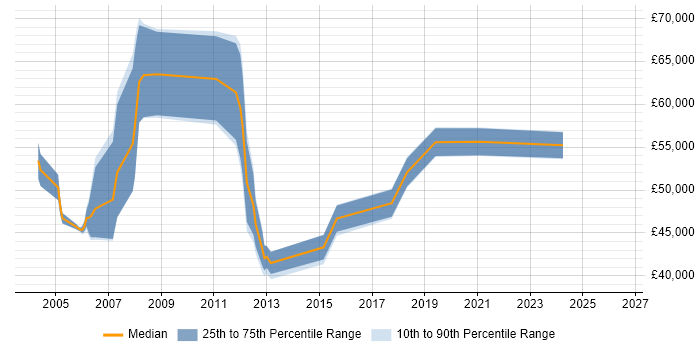 Salary distribution trend for Technical Project Manager job vacancies in York