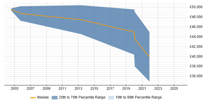 Salary distribution trend for Technical Services Manager job vacancies in York