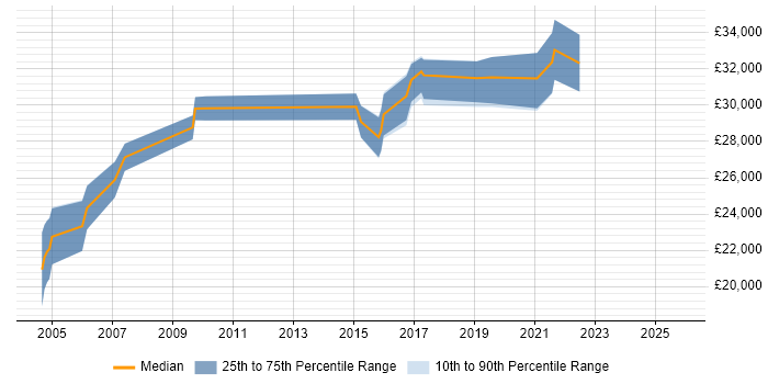 Salary distribution trend for Technical Support Engineer job vacancies in York