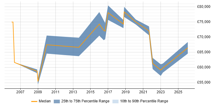 Salary distribution trend for jobs in York citing Technology Strategy