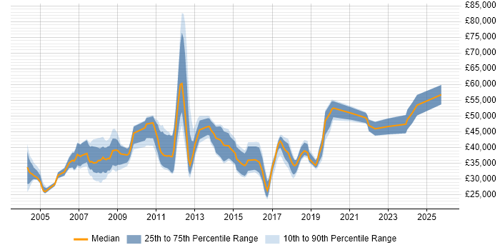 Salary distribution trend for jobs in York citing Telecoms