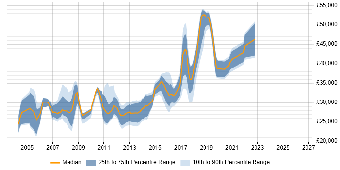 Salary distribution trend for Tester job vacancies in York