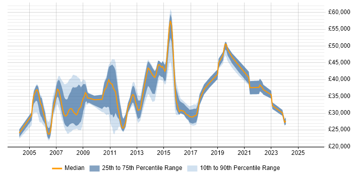 Salary distribution trend for jobs in York citing Time Management