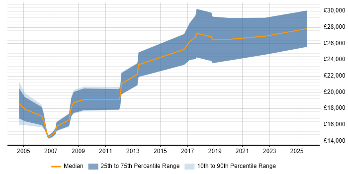 Salary distribution trend for Trainee job vacancies in York