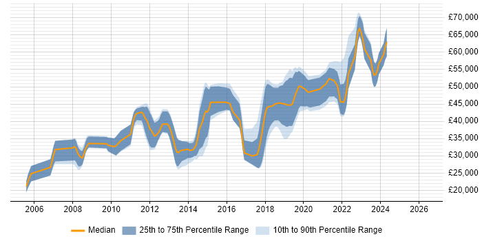Salary distribution trend for jobs in York citing Unit Testing