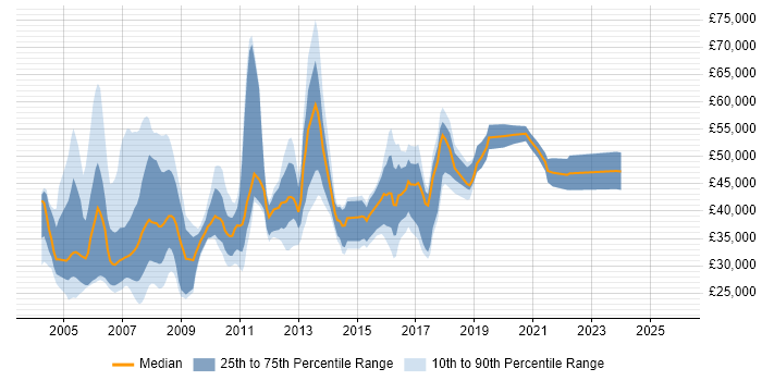 Salary distribution trend for jobs in York citing Unix