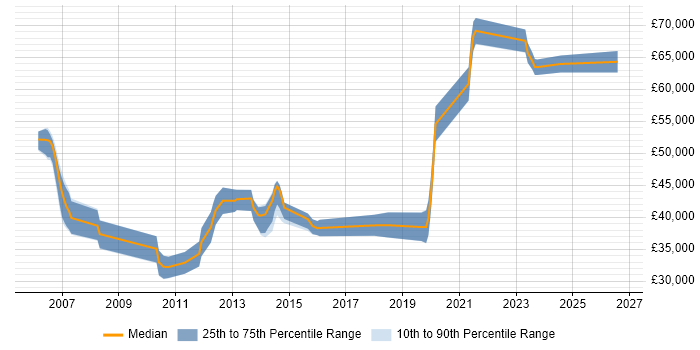 Salary distribution trend for jobs in York citing Use Case