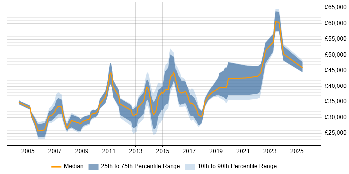 Salary distribution trend for jobs in York citing User Acceptance Testing