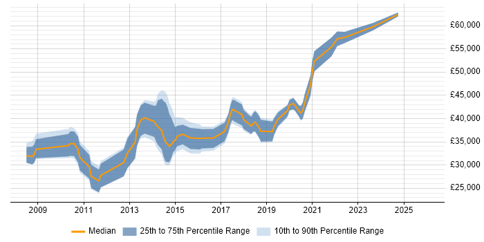 Salary distribution trend for jobs in York citing UX Design