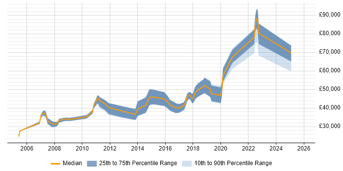 Salary distribution trend for jobs in York citing Validation