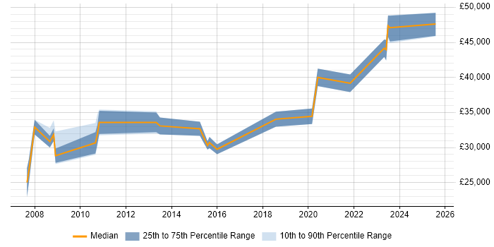 Salary distribution trend for jobs in York citing Virtual Servers