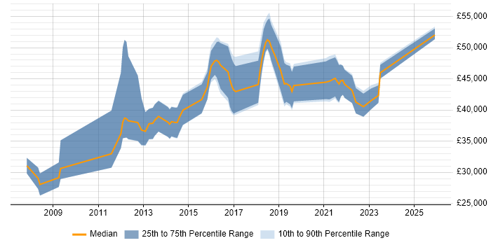 Salary distribution trend for jobs in York citing Visualisation