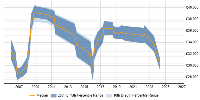 Salary distribution trend for jobs in York citing VLAN
