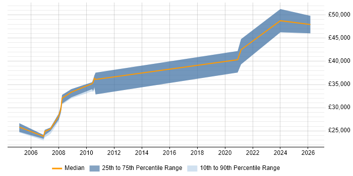 Salary distribution trend for jobs in York citing VMS