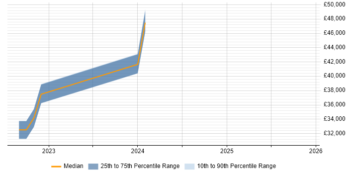 Salary distribution trend for jobs in York citing Vulnerability Remediation