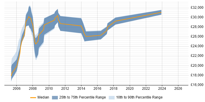 Salary distribution trend for Web Designer job vacancies in York