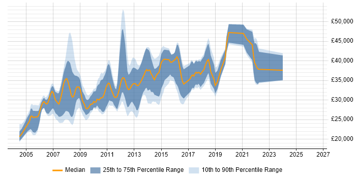 Salary distribution trend for Web Developer job vacancies in York