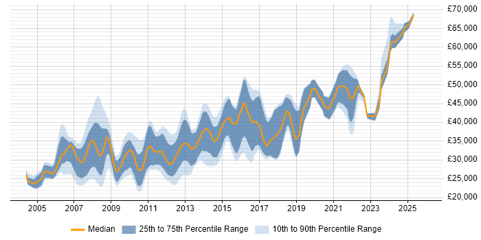 Salary distribution trend for jobs in York citing Web Development