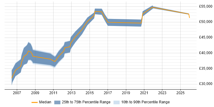 Salary distribution trend for Web Manager job vacancies in York
