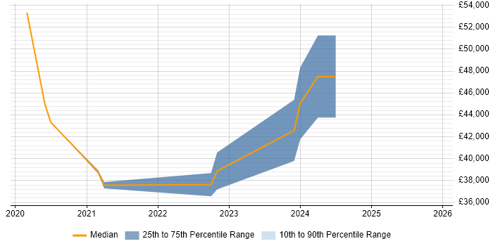 Salary distribution trend for jobs in York citing Windows Server 2019