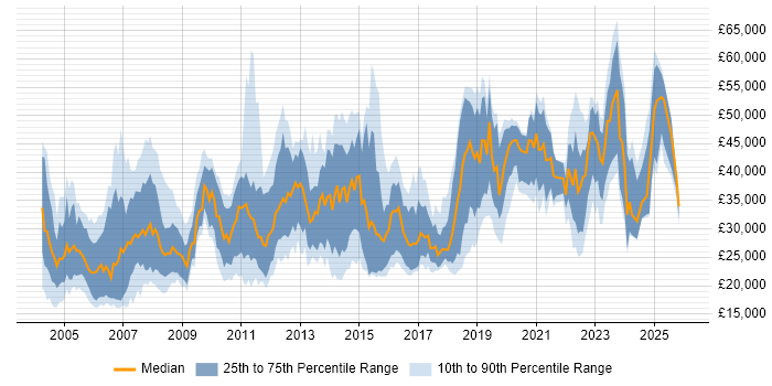 Salary distribution trend for jobs in York citing Windows