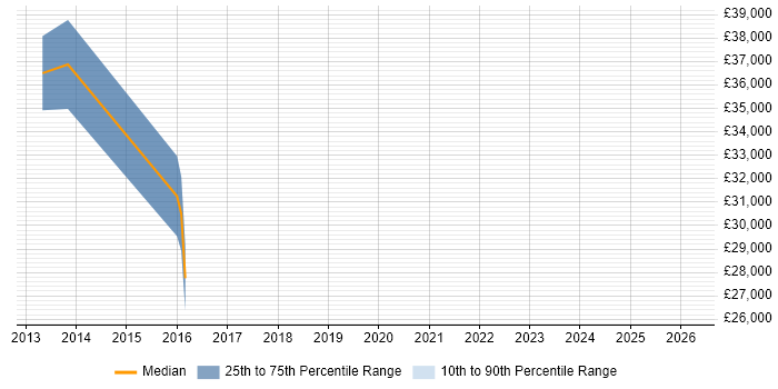 Salary distribution trend for jobs in York citing Wireshark