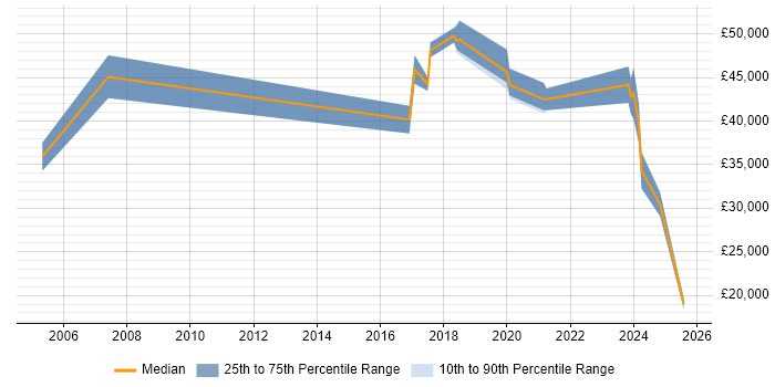 Salary distribution trend for jobs in York citing WLAN