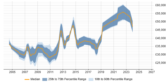 Salary distribution trend for jobs in York citing Workflow