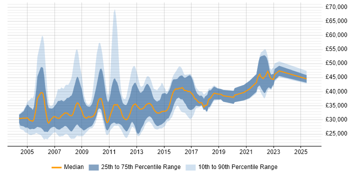 Salary distribution trend for jobs in York citing XML Salary distribution trend for jobs in York citing XML