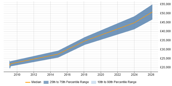 Salary distribution trend for jobs in York citing Yahoo!
