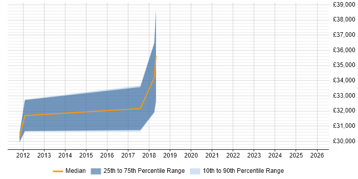 Salary distribution trend for jobs in North Yorkshire citing YouTube