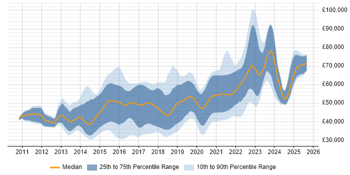 Salary distribution trend for jobs in Yorkshire citing NoSQL Salary distribution trend for jobs in Yorkshire citing NoSQL