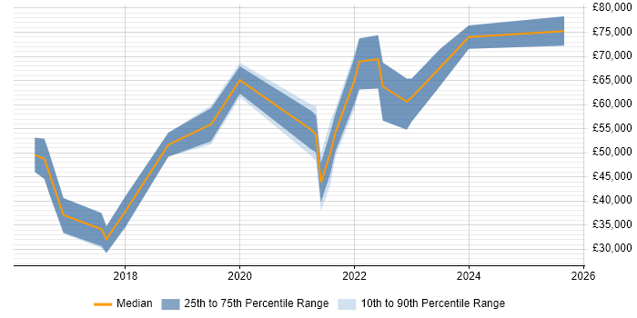 Salary distribution trend for jobs in Yorkshire citing NumPy
