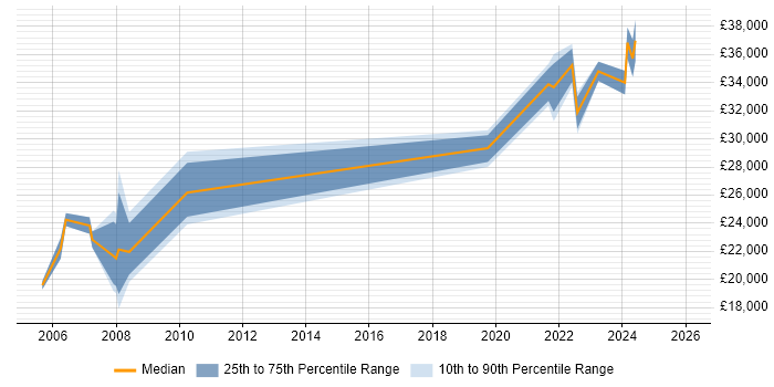 Salary distribution trend for jobs in Yorkshire citing NVQ Level 3