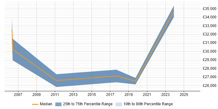Salary distribution trend for jobs in Yorkshire citing NVQ Level 4