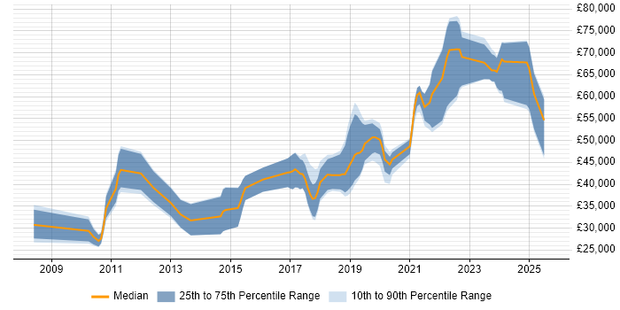 Salary distribution trend for jobs in Yorkshire citing OAuth