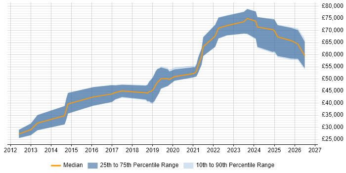 Salary distribution trend for jobs in Yorkshire citing OAuth2