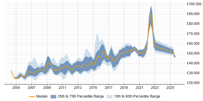 Salary distribution trend for jobs in Yorkshire citing OLAP